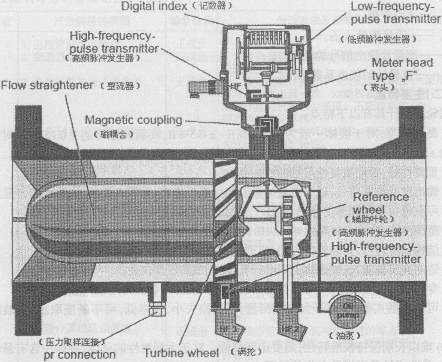 氣體渦輪流量計儀表系數|計算|原理