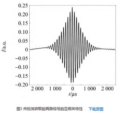 圖3 所檢測獲取的兩路信號的互相關特性